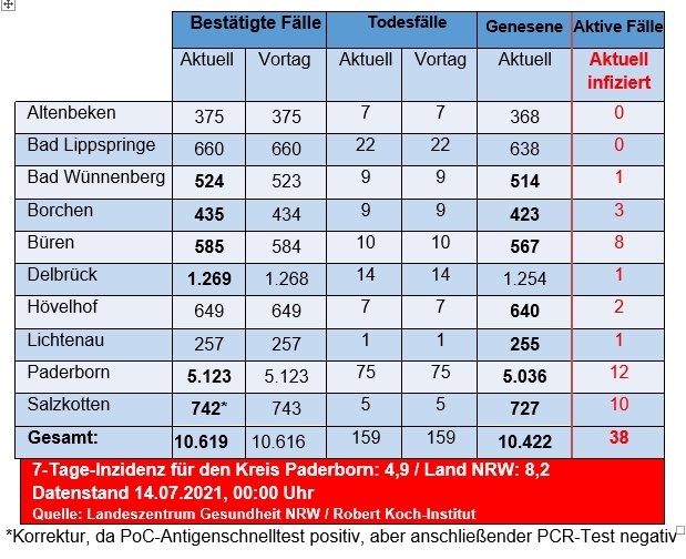 Grafiktabelle der bestätigten Fälle, der Todesfälle, der Genesenen und der aktiven Fälle eingeteilt in Städten und Gemeinden des Kreises Paderborn © Kreis Paderborn